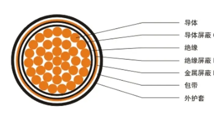 【湖南飛雁電纜】電線電纜材料、結(jié)構(gòu)百科